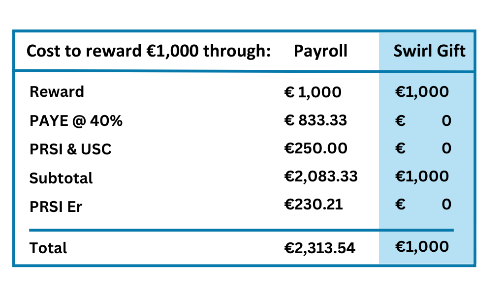 Comparison table showing potential savings by using SWIRL Mastercard gift card to reward employees