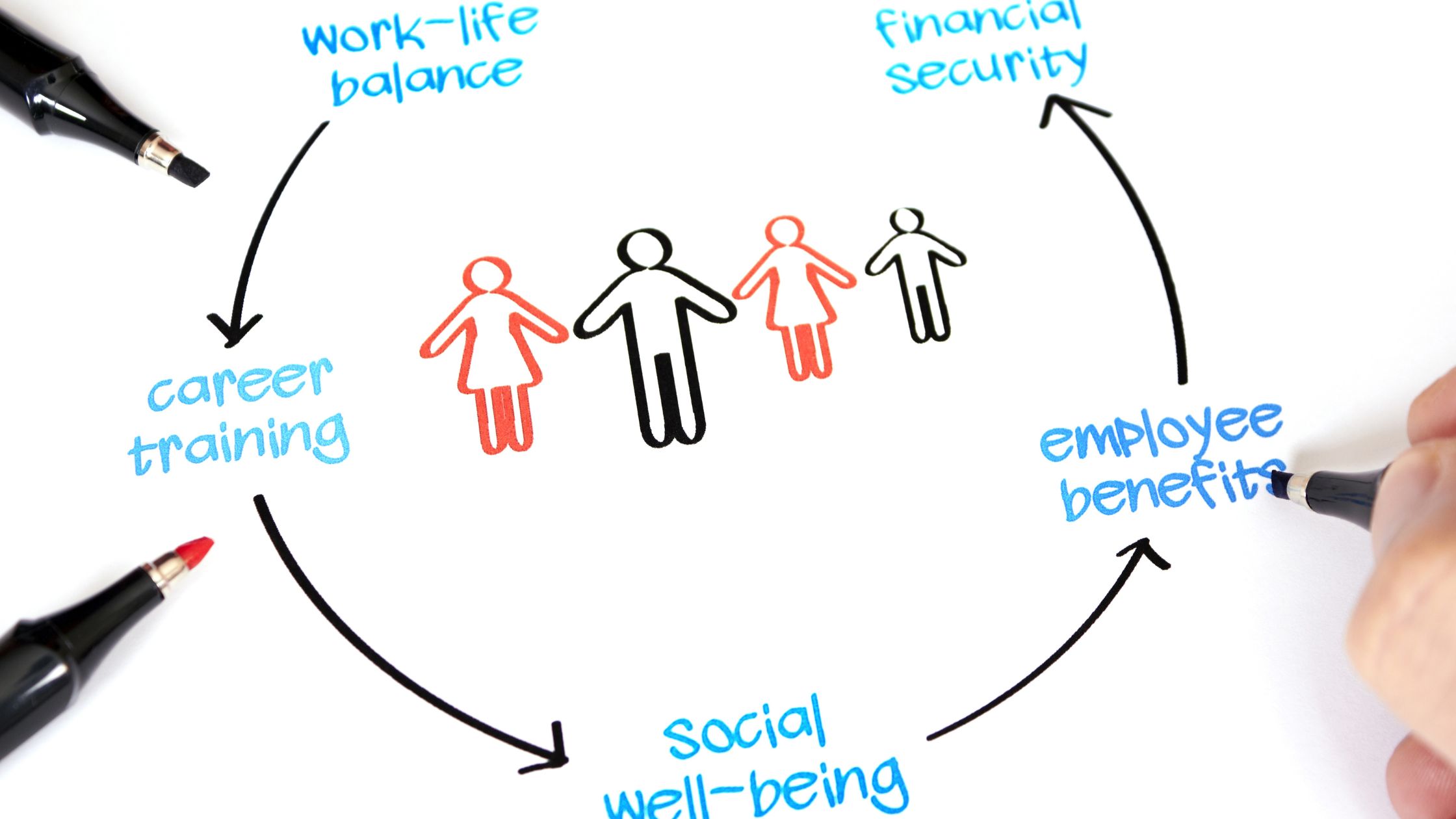 Illustration showing the cycle of how to motivate staff