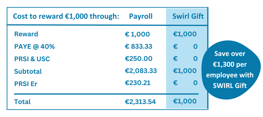 Small Benefit scheme tax savings table with SWIRL Gift