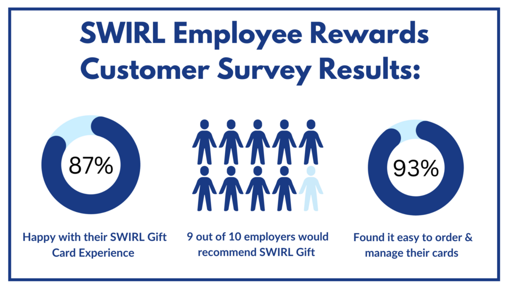 Swirl staff gift card survey result